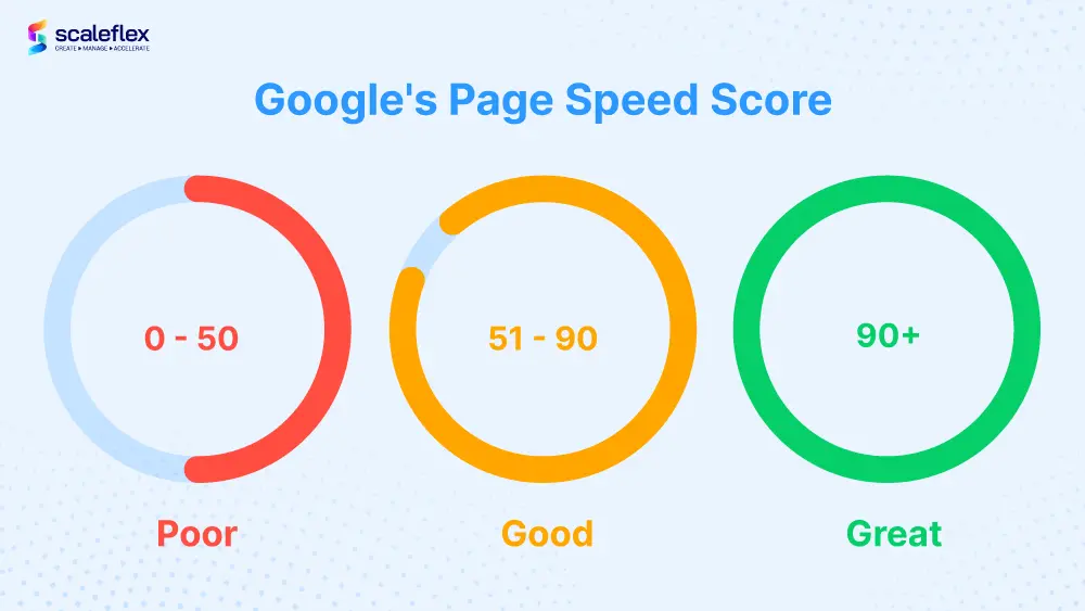 google web page speed score range